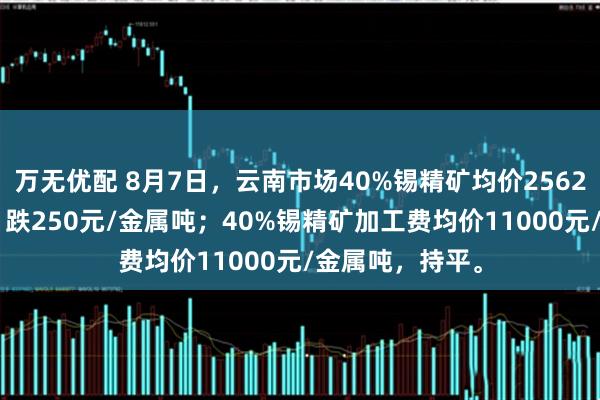 万无优配 8月7日，云南市场40%锡精矿均价256250元/金属吨，跌250元/金属吨；40%锡精矿加工费均价11000元/金属吨，持平。