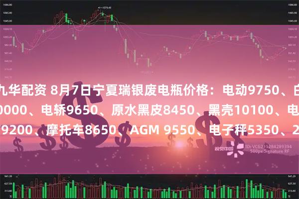 九华配资 8月7日宁夏瑞银废电瓶价格：电动9750、白壳9850、120电池10000、电轿9650、原水黑皮8450、黑壳10100、电信9200、摩托车8650、AGM 9550、电子秤5350、2公斤8750。（单位：元/吨）